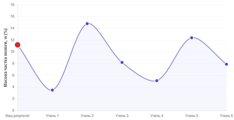 Побудуйте графік за результатами