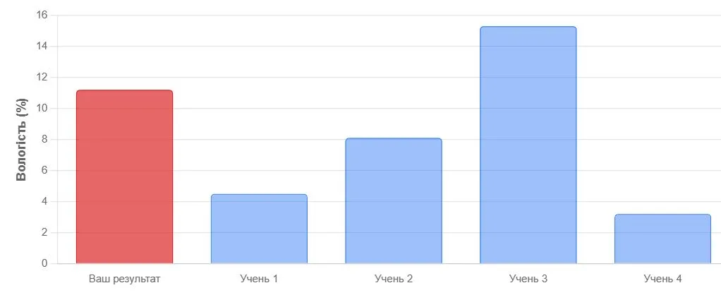 Побудуйте графік за результатами
