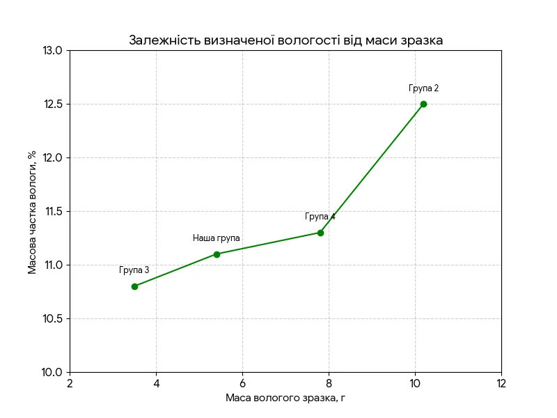 графік за результатами