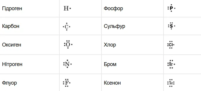 Запишіть електронні формули (формули Льюїса) атомів хімічних елементів