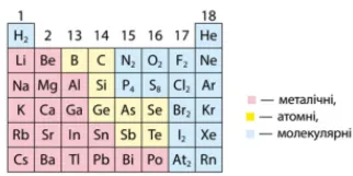 Схарактеризуйте розподіл хімічних елементів за типом кристалічних ґраток у простих речовинах, які вони утворюють. Зафарбуйте клітинки у відповідні кольори.