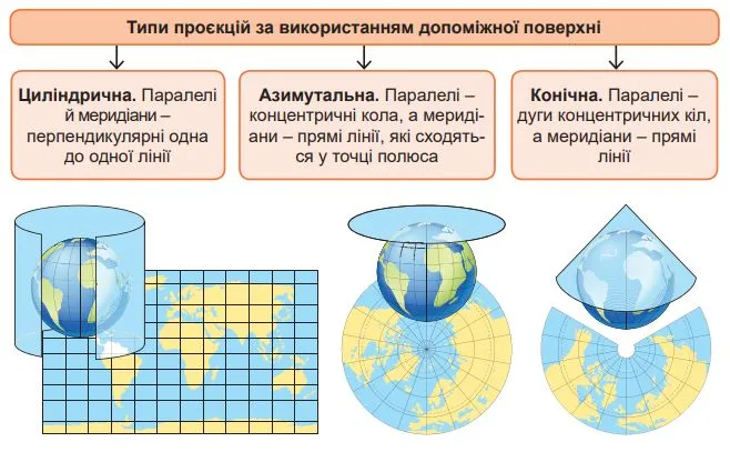 Класифікація картографічних проєкцій за видами допоміжної поверхні