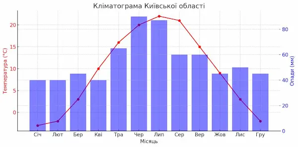 кліматодіаграма Київської області