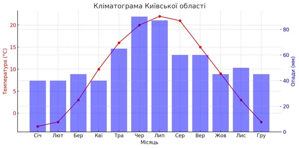 кліматодіаграма Київської області