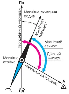 Магнітне схилення