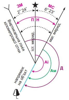 Напрямки на топографічній карті (кути орієнтування)