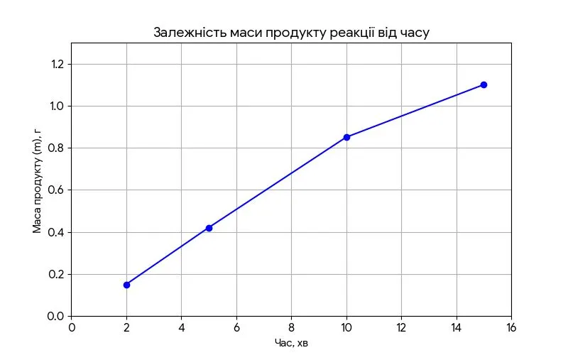 графік залежності маси продукту від часу реакції