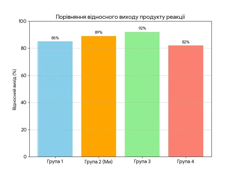 Порівняйте відносний вихід продукту реакції, отриманий вами й іншими групами ваших однокласників / однокласниць, склавши стовпчикову діаграму
