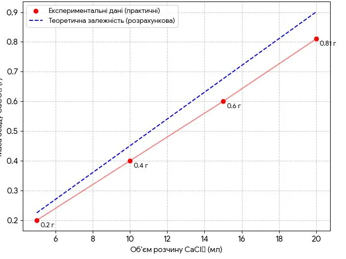 За даними вашого експерименту та даними інших груп складіть графік залежності маси продукту реакції від об’єму початкового розчину кальцій хлориду.