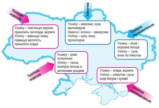 Повітряні маси, які впливають на клімат України