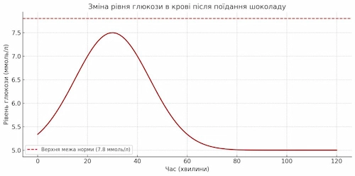 Що відбувається в цей час із рівнем глюкози в її крові? Графік