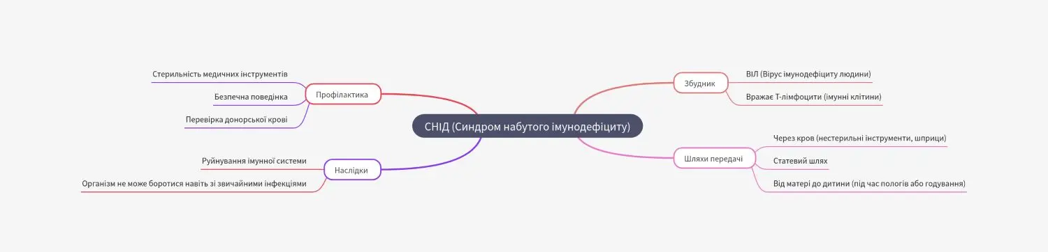 ментальна карта «Синдром набутого імунодефіциту – СНІД»