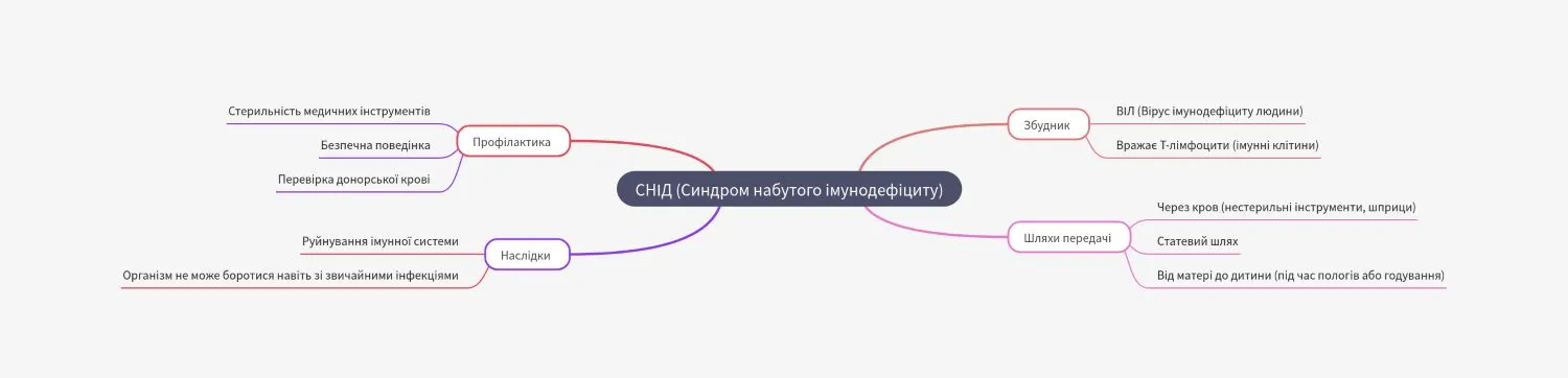 ментальна карта «Синдром набутого імунодефіциту – СНІД»