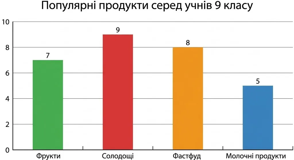 2D стовпчаста діаграма результатів опитування про популярні продукти серед учнів 9 класу. На осі X вказані категорії: Фрукти, Солодощі, Фастфуд та Молочні продукти. Вісь Y відображає кількість учнів від 0 до 10.