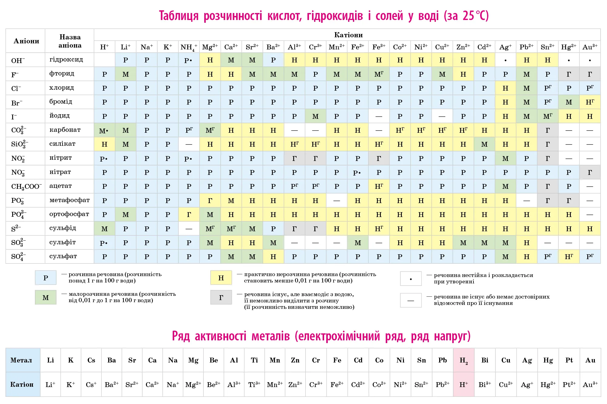 таблиця розчинності