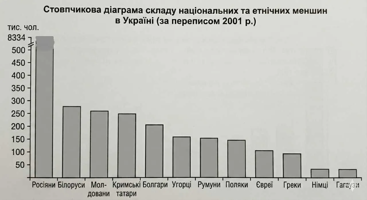За довідковою таблицею побудуйте стовпчикову діаграму складу національних та етнічних меншин в Україні. Масштаб вертикальний: в 1 см - 100 тис. чол. Ширина стовпчика - 1 см.