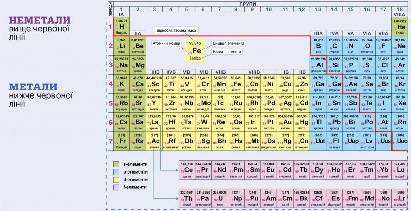 Як легко розрізнити метал і неметал за Періодичною системою