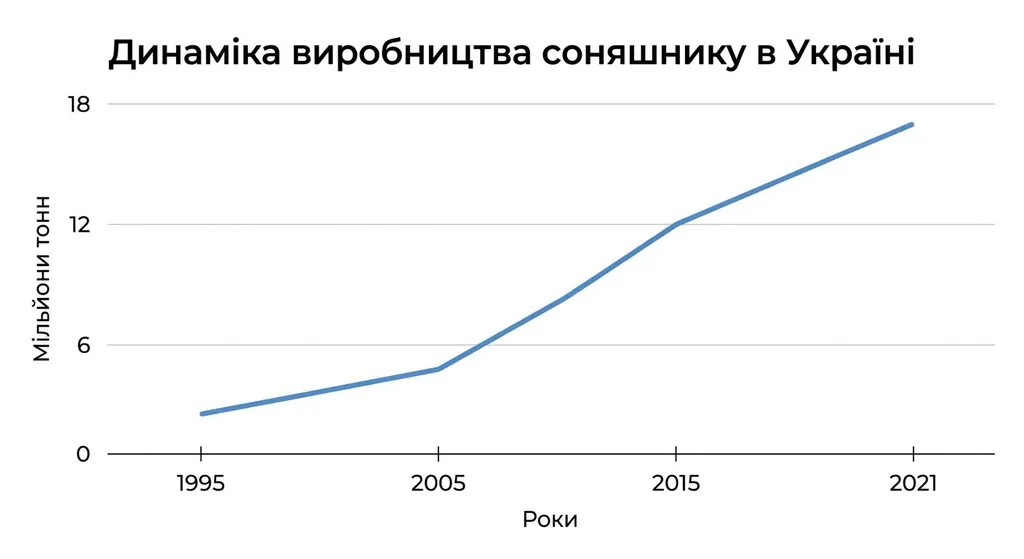 Лінійний графік «Динаміка виробництва соняшнику в Україні», що відображає зростання врожайності з 1995 по 2021 рік у мільйонах тонн.