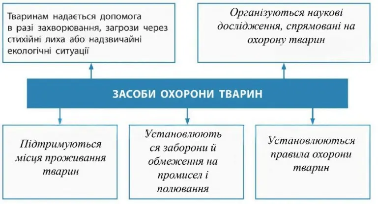 Схема засоби охорони тварин