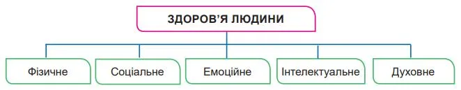 Доповніть схему прикладами чинників, що впливають на здоров’я людини
