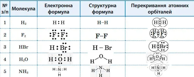 Запишіть електронні й структурні формули молекул Н2 F2 HBr H2O NH3 і зобразіть перекривання атомних орбіталей для утворення хімічного зв’язку (за зразком).