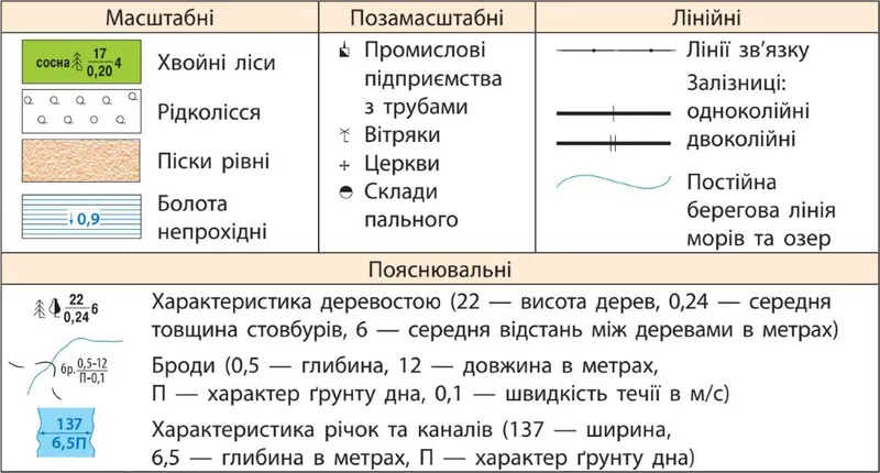 Приклади умовних знаків топографічних карт