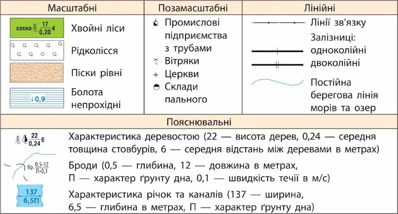 Приклади умовних знаків топографічних карт