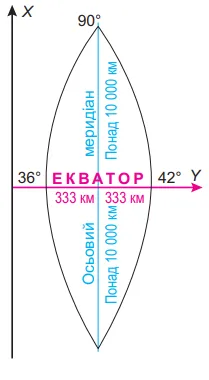 зональна система прямокутних координат