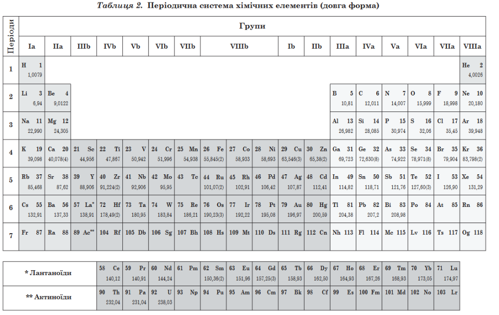 Періодична система хімічних елементів (довга форма)