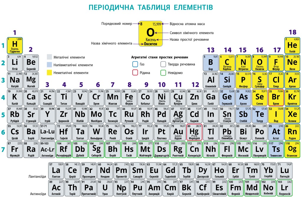 Розподіл металів і неметалів у Періодичній таблиці елементів