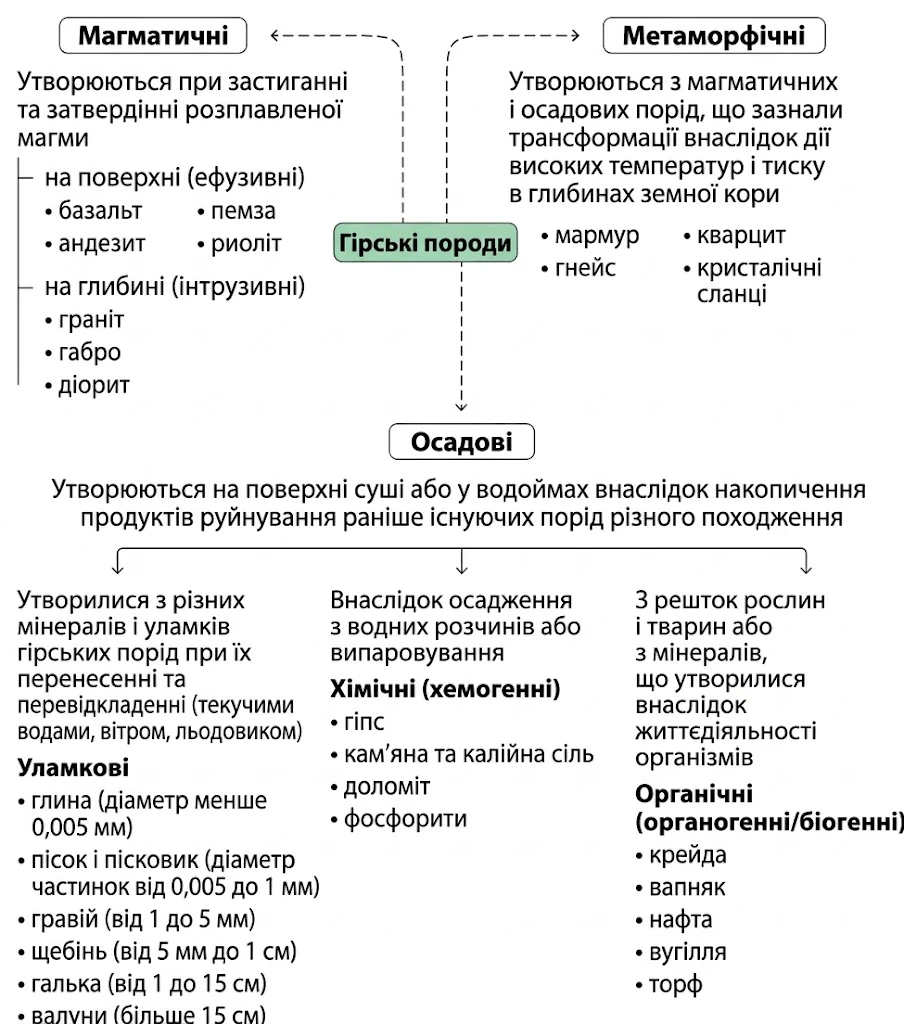 Класифікація гірських порід за походженням: магматичні, осадові та метаморфічні
