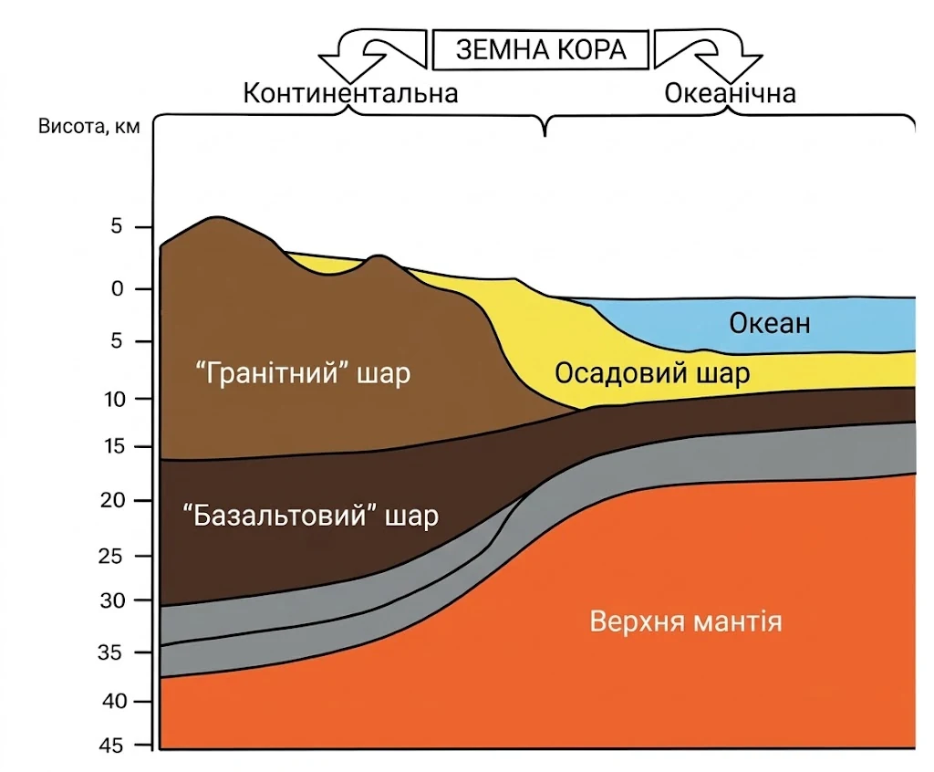Порівняльний розріз материкової та океанічної земної кори