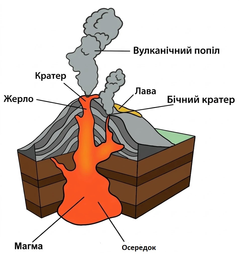 Схема внутрішньої будови вулкана в розрізі