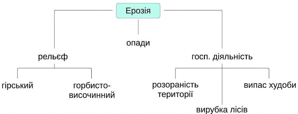 Схема чинників та причин виникнення ерозії