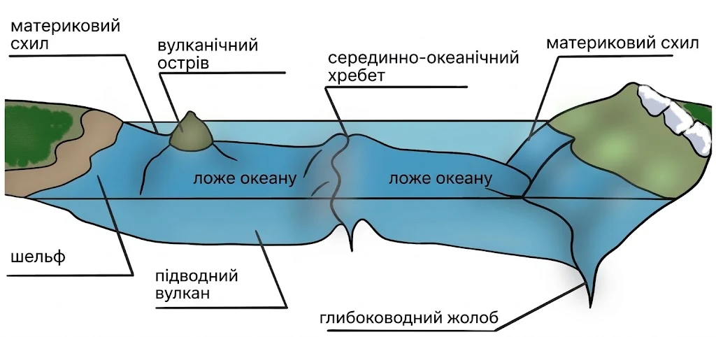 Профіль рельєфу дна Світового океану