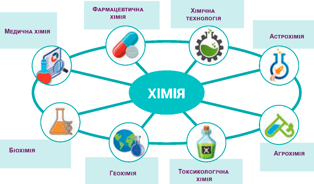 назви наук, які виникають на межі хімії з іншими науками