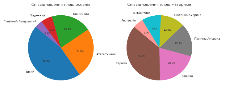 дві секторні діаграми, які показують співвідношення площ океанів та материків