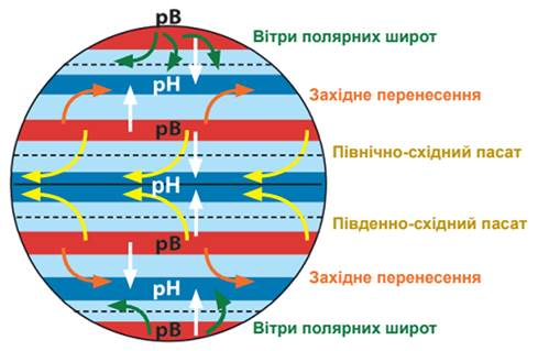 графічну модель пасатів