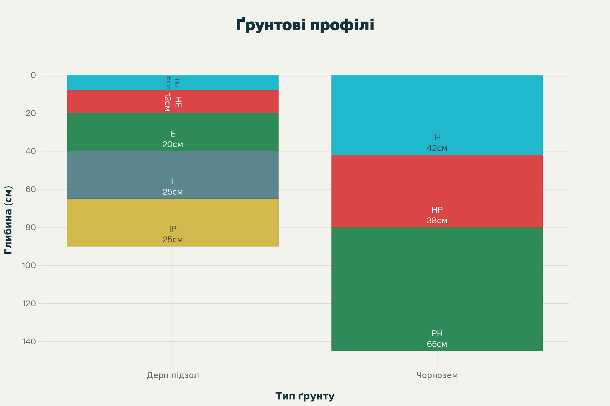 ґрунтові профілі