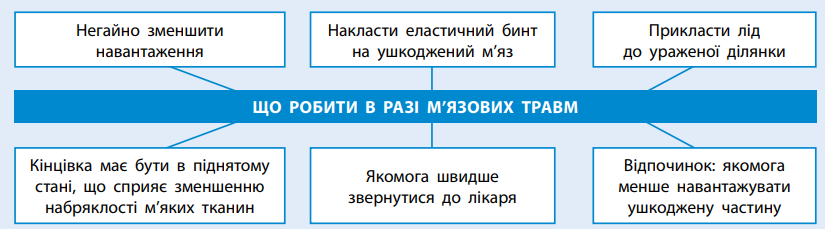 схема щодо правильних дій у разі травмування м'язів