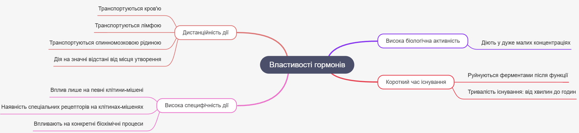 Ментальна карту «Властивості гормонів»