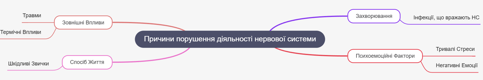 Опрацюйте інформацію у підручнику (стор. 53-54) та створіть ментальну карту