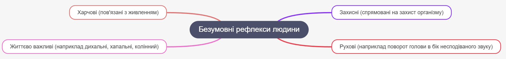 Які види безумовних рефлексів є характерними для людини? Створіть ментальну карту